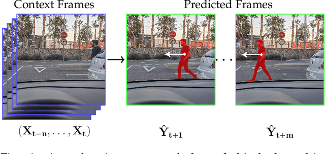 Figure 1 for A Review on Deep Learning Techniques for Video Prediction