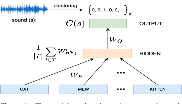 Figure 1 for Sound-Word2Vec: Learning Word Representations Grounded in Sounds