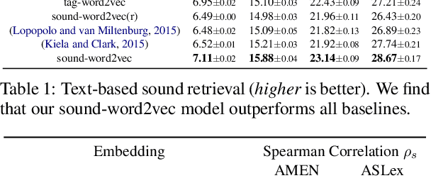Figure 2 for Sound-Word2Vec: Learning Word Representations Grounded in Sounds