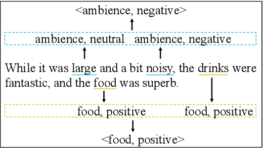 Figure 1 for Multi-Instance Multi-Label Learning Networks for Aspect-Category Sentiment Analysis
