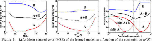Figure 1 for Collaborative Filtering in a Non-Uniform World: Learning with the Weighted Trace Norm