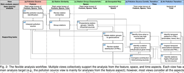 Figure 2 for A Machine-Learning-Aided Visual Analysis Workflow for Investigating Air Pollution Data