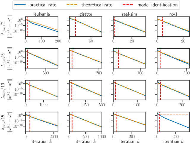 Figure 3 for Model identification and local linear convergence of coordinate descent