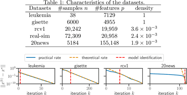 Figure 2 for Model identification and local linear convergence of coordinate descent