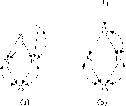 Figure 2 for A Criterion for Parameter Identification in Structural Equation Models