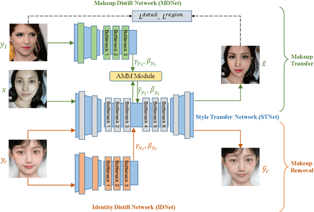 Figure 2 for PSGAN++: Robust Detail-Preserving Makeup Transfer and Removal