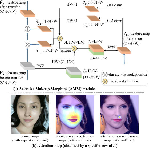 Figure 4 for PSGAN++: Robust Detail-Preserving Makeup Transfer and Removal