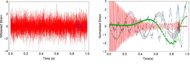 Figure 2 for Deep Learning for Real-time Gravitational Wave Detection and Parameter Estimation with LIGO Data