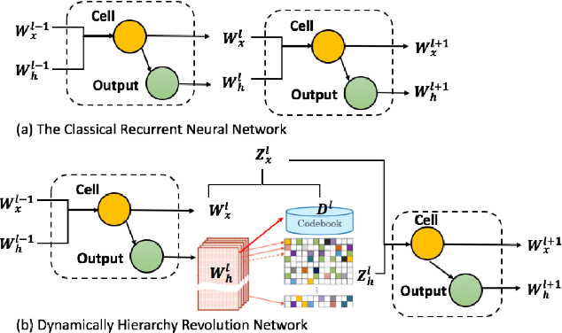 Figure 1 for Dynamically Hierarchy Revolution: DirNet for Compressing Recurrent Neural Network on Mobile Devices
