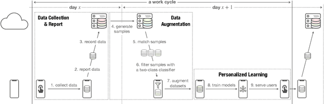 Figure 1 for On-Device Learning with Cloud-Coordinated Data Augmentation for Extreme Model Personalization in Recommender Systems