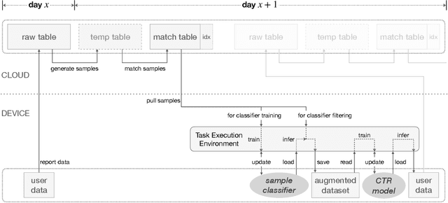 Figure 3 for On-Device Learning with Cloud-Coordinated Data Augmentation for Extreme Model Personalization in Recommender Systems