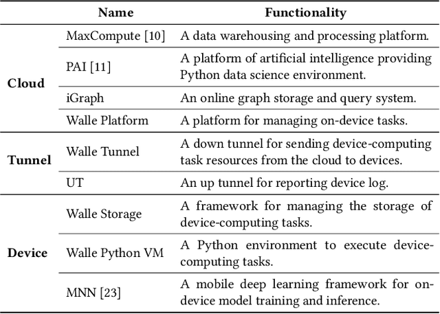 Figure 2 for On-Device Learning with Cloud-Coordinated Data Augmentation for Extreme Model Personalization in Recommender Systems