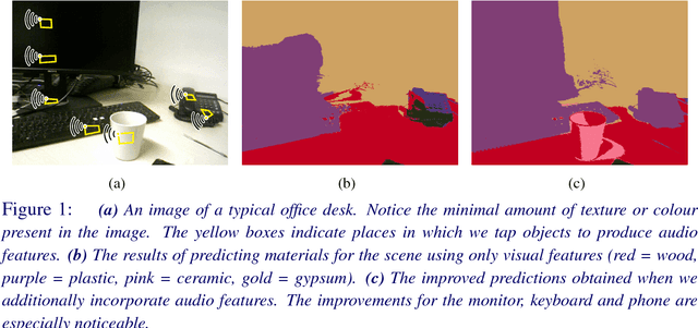 Figure 1 for Joint Object-Material Category Segmentation from Audio-Visual Cues