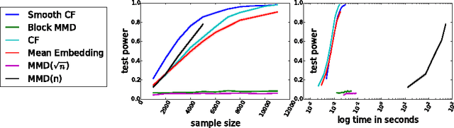 Figure 1 for Fast Two-Sample Testing with Analytic Representations of Probability Measures