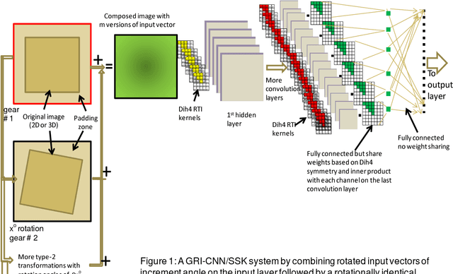Figure 1 for Geared Rotationally Identical and Invariant Convolutional Neural Network Systems