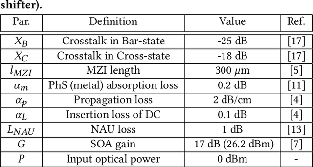 Figure 2 for LoCI: An Analysis of the Impact of Optical Loss and Crosstalk Noise in Integrated Silicon-Photonic Neural Networks