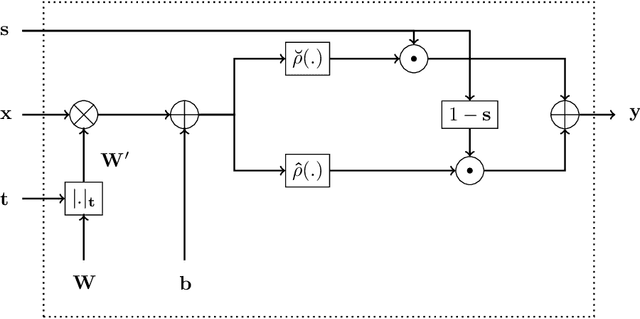 Figure 3 for Constrained Monotonic Neural Networks