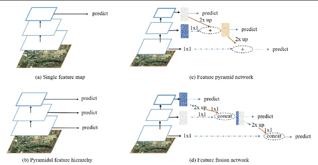 Figure 1 for Feature Fusion Detector for Semantic Cognition of Remote Sensing