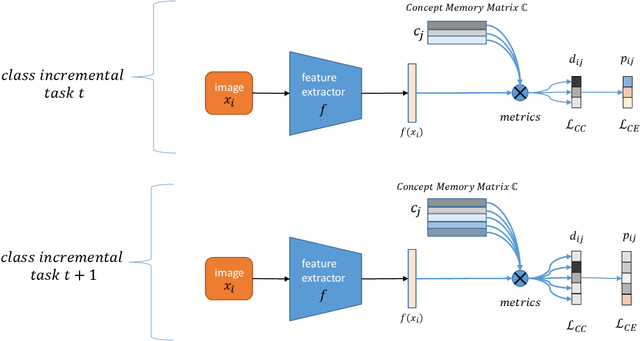 Figure 1 for Incremental Concept Learning via Online Generative Memory Recall