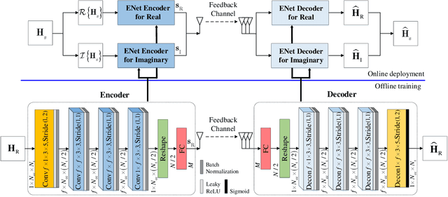 Figure 2 for A Lightweight Deep Network for Efficient CSI Feedback in Massive MIMO Systems
