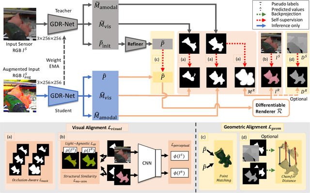 Figure 3 for Occlusion-Aware Self-Supervised Monocular 6D Object Pose Estimation