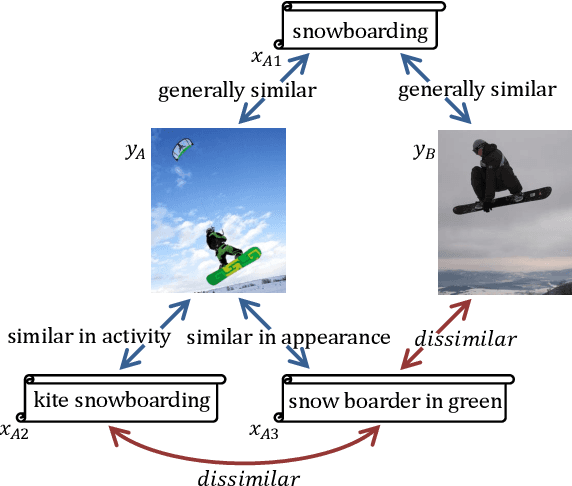 Figure 1 for Target-Oriented Deformation of Visual-Semantic Embedding Space