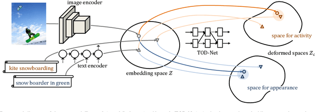 Figure 2 for Target-Oriented Deformation of Visual-Semantic Embedding Space