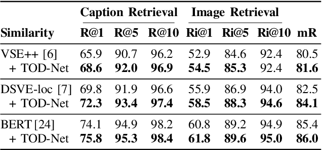 Figure 4 for Target-Oriented Deformation of Visual-Semantic Embedding Space