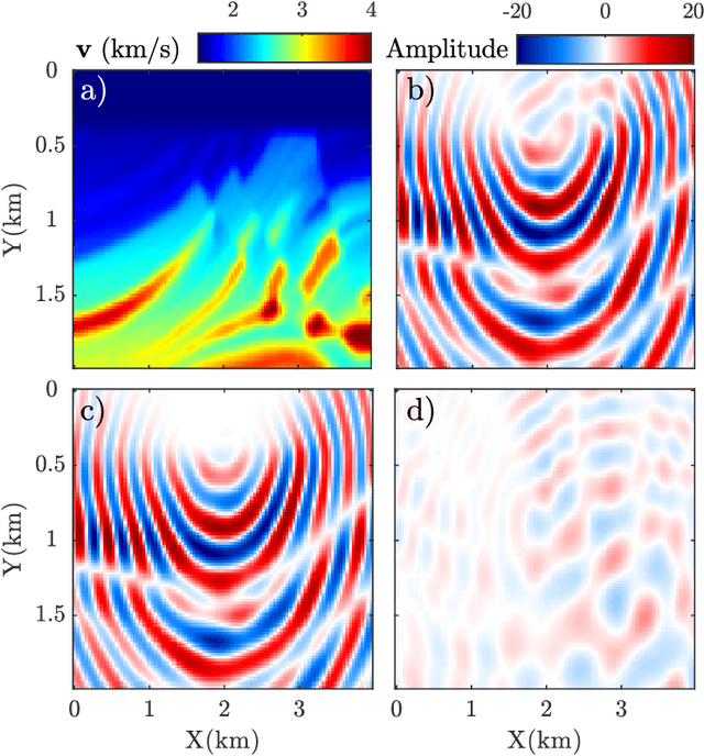 Figure 2 for Wave simulation in non-smooth media by PINN with quadratic neural network and PML condition