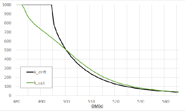 Figure 1 for Maximizing Drift is Not Optimal for Solving OneMax
