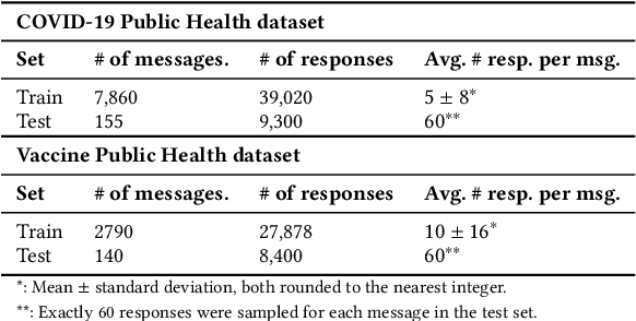 Figure 3 for Should we tweet this? Generative response modeling for predicting reception of public health messaging on Twitter