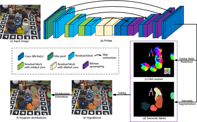 Figure 3 for PVNet: Pixel-wise Voting Network for 6DoF Pose Estimation
