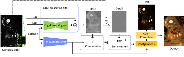 Figure 2 for Explorable Tone Mapping Operators