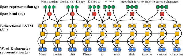 Figure 3 for Jointly Predicting Predicates and Arguments in Neural Semantic Role Labeling