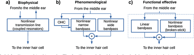 Figure 1 for A comparative study of eight human auditory models of monaural processing