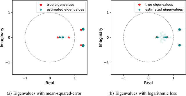 Figure 4 for Learning Unstable Dynamical Systems with Time-Weighted Logarithmic Loss
