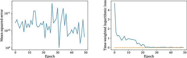 Figure 1 for Learning Unstable Dynamical Systems with Time-Weighted Logarithmic Loss