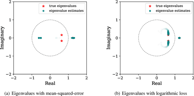 Figure 2 for Learning Unstable Dynamical Systems with Time-Weighted Logarithmic Loss