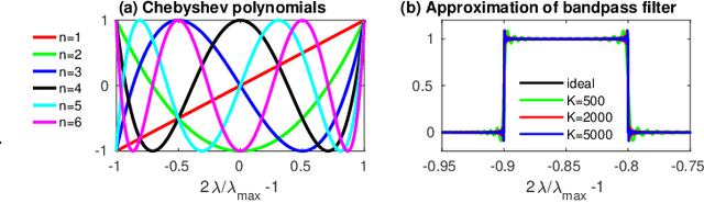 Figure 1 for Fast Mesh Data Augmentation via Chebyshev Polynomial of Spectral filtering