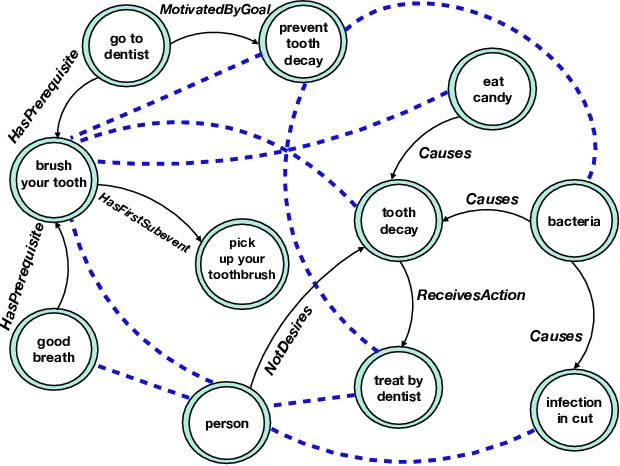 Figure 1 for Exploiting Structural and Semantic Context for Commonsense Knowledge Base Completion