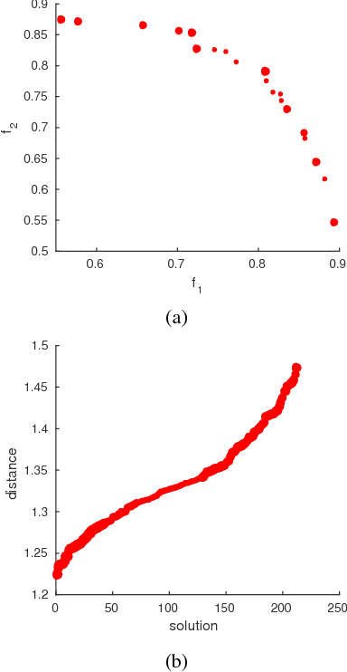 Figure 2 for On the performance of multi-objective estimation of distribution algorithms for combinatorial problems