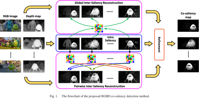 Figure 1 for HSCS: Hierarchical Sparsity Based Co-saliency Detection for RGBD Images