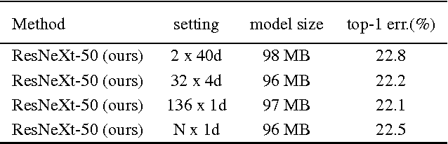 Figure 4 for Sharing Residual Units Through Collective Tensor Factorization in Deep Neural Networks