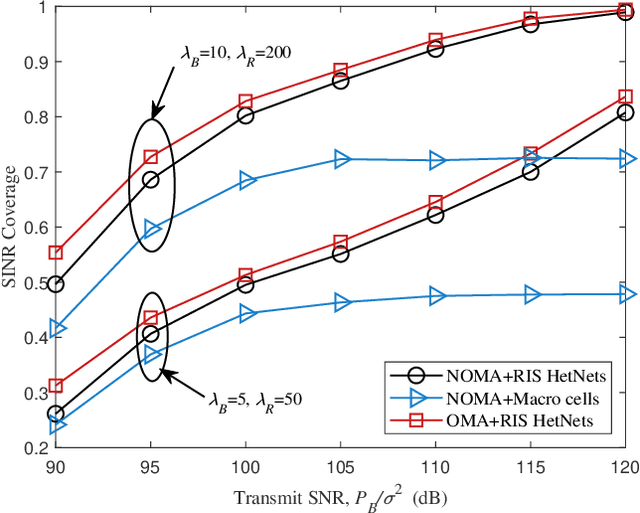 Figure 4 for Modeling and Coverage Analysis for RIS-aided NOMA Transmissions in Heterogeneous Networks