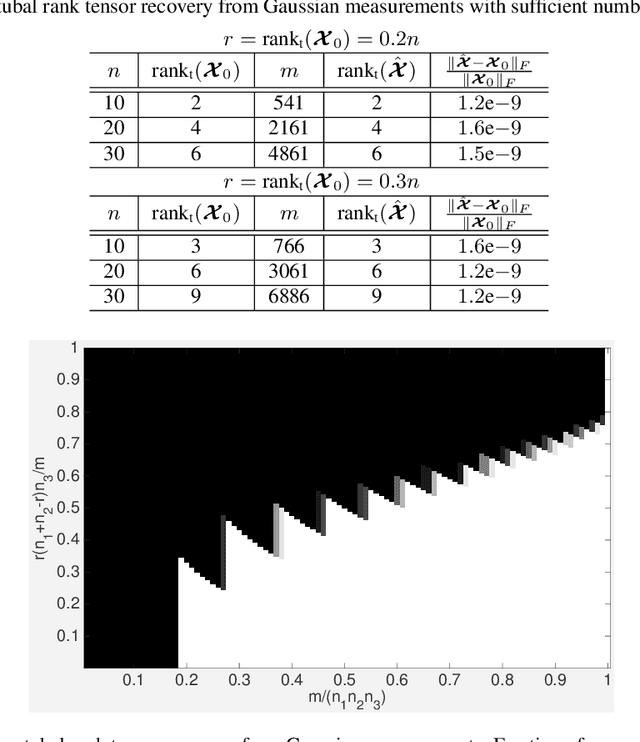 Figure 2 for Exact Low Tubal Rank Tensor Recovery from Gaussian Measurements