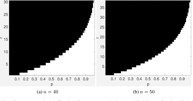 Figure 4 for Exact Low Tubal Rank Tensor Recovery from Gaussian Measurements