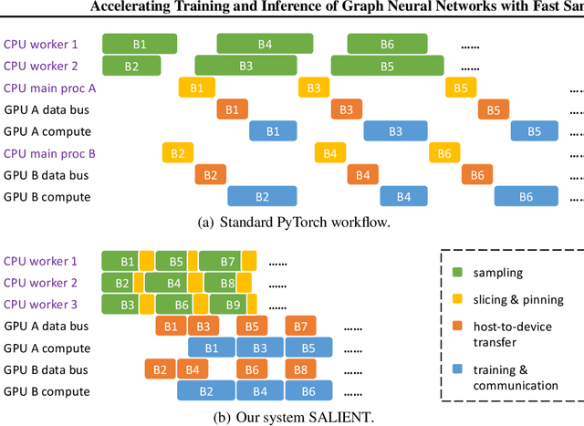Figure 1 for Accelerating Training and Inference of Graph Neural Networks with Fast Sampling and Pipelining