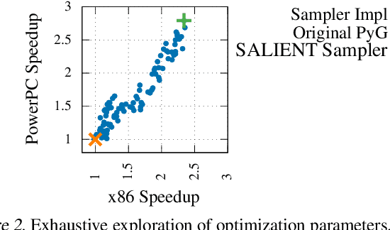 Figure 4 for Accelerating Training and Inference of Graph Neural Networks with Fast Sampling and Pipelining