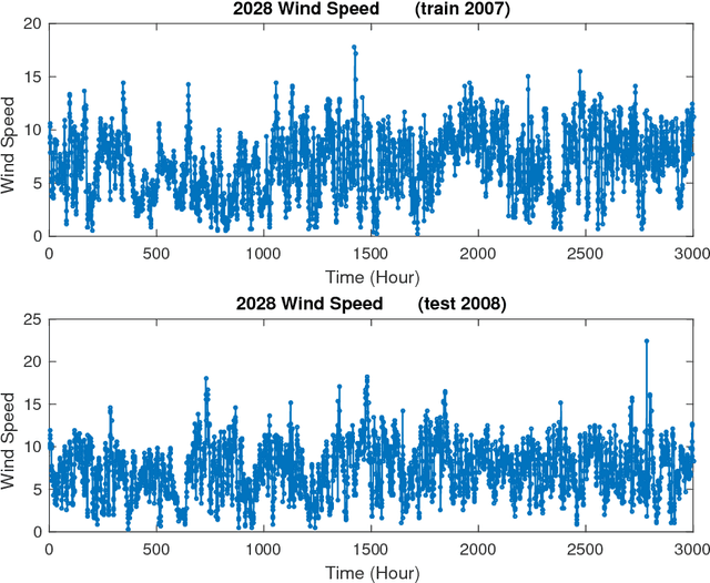 Figure 3 for Short-Term Wind-Speed Forecasting Using Kernel Spectral Hidden Markov Models