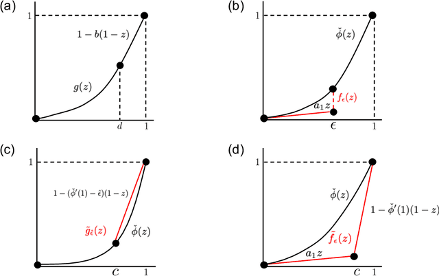 Figure 3 for Wide and Deep Neural Networks Achieve Optimality for Classification